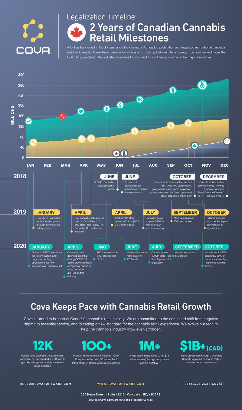 Legalization Infographic 2Year Timeline of Canadian Cannabis Milestones